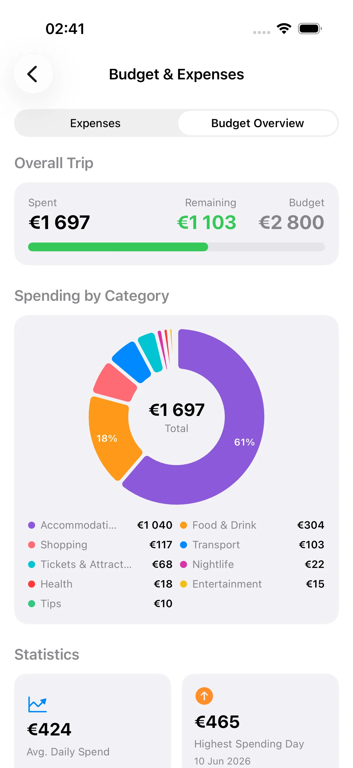 AllWays budget overview with category breakdown